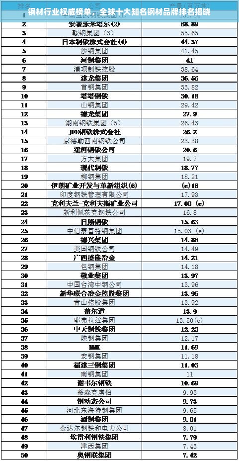 钢材行业权威榜单，全球十大知名钢材品牌排名揭晓