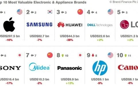 美国电器品牌排行榜前十名，权威指南与消费者首选