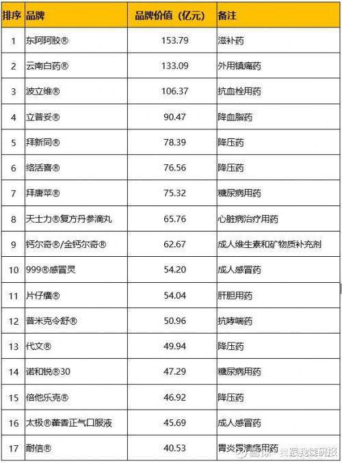 全球药品品牌排行榜前十名，你了解几个？