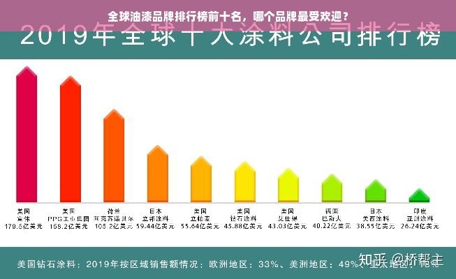 全球油漆品牌排行榜前十名，哪个品牌最受欢迎？