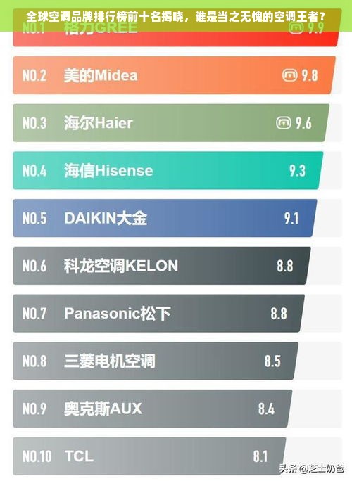 全球空调品牌排行榜前十名揭晓，谁是当之无愧的空调王者？