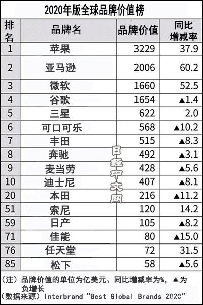 全球丰果品牌排行榜前十名一览