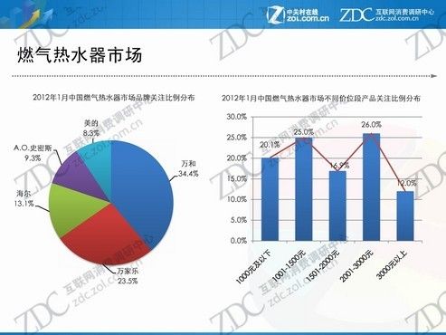 中国天然气热水器市场分析与知名品牌推荐