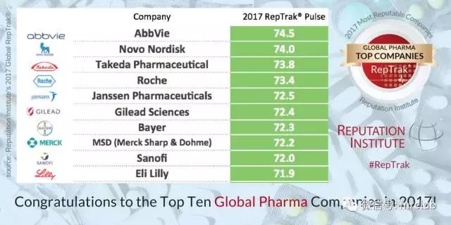 全球药品品牌排行榜前十名揭晓，这些名字你肯定听说过