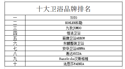 全球卫浴品牌排行榜前十名(2022年版):奢华与实用并存的卫浴领导品牌