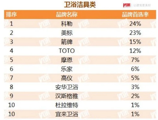 全球卫浴品牌排行榜前十名(2022年版):奢华与实用并存的卫浴领导品牌