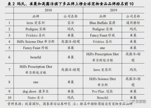 狗狼品牌排行榜前十名有哪些——揭秘宠物食品行业的佼佼者