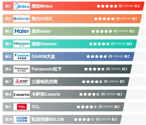 2023年立式空调排行榜前十名品牌解析