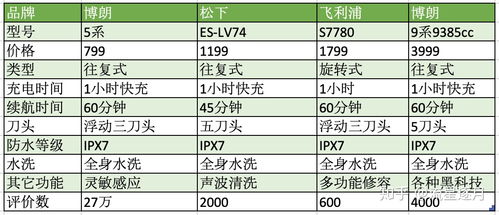 权威认证，2023年刮胡刀片品牌排行榜前十名一览表，你的选择不再困惑