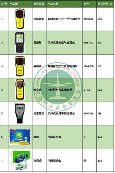 甲醛测量仪十大品牌排行榜，为您的家居环境保驾护航