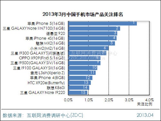 手机品牌排行榜2013前十名 13年手机排行