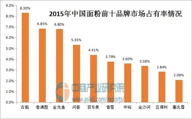 全球面粉品牌排名，品质与创新并驾齐驱的十强之争