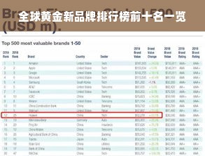 全球黄金新品牌排行榜前十名一览