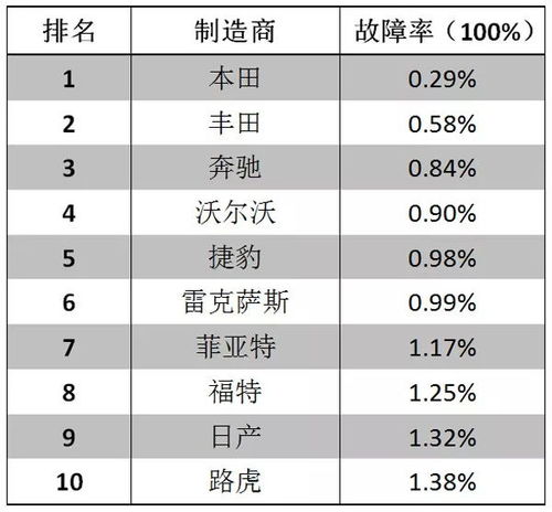 品牌故障率排行榜 品牌汽车故障率排行榜