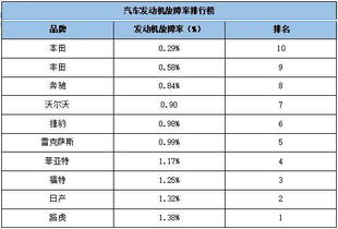 品牌故障率排行榜 品牌汽车故障率排行榜