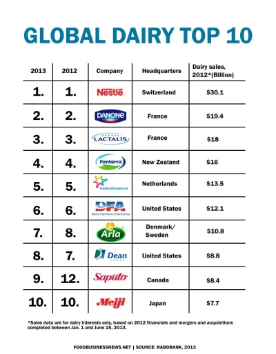 全球十大知名牛奶品牌排行榜