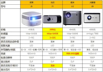 电影机品牌排行榜前十名有哪些？深入了解各大品牌的特点与优势