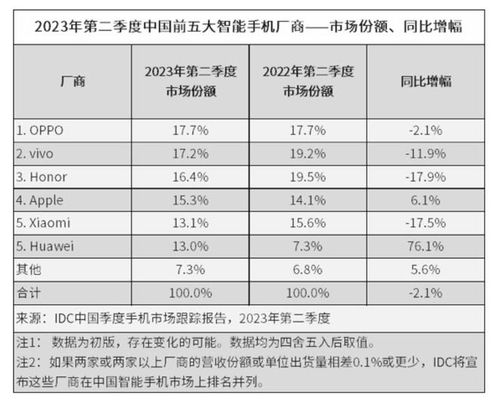 手机品牌排行榜最新第一名有哪些，揭秘2023年最受欢迎的手机品牌及理由