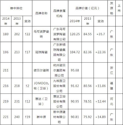 陶瓷品牌排行榜2014 陶瓷品牌排行榜2014年