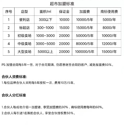 加盟品牌需要给哪些费用 加盟店品牌使用费收费标准