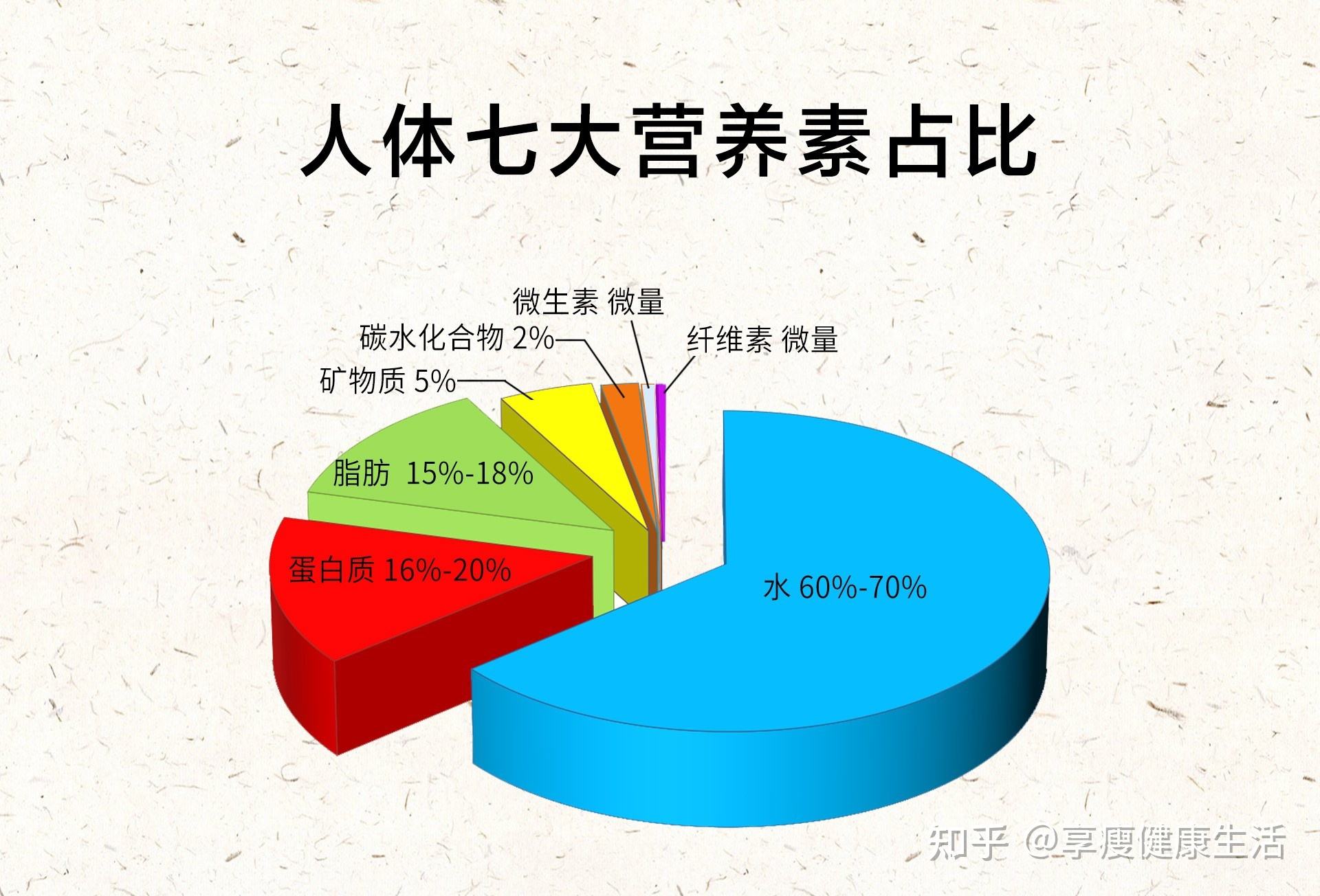 人体必需七大营养素,人体必需七大营养素排在首位的是什么