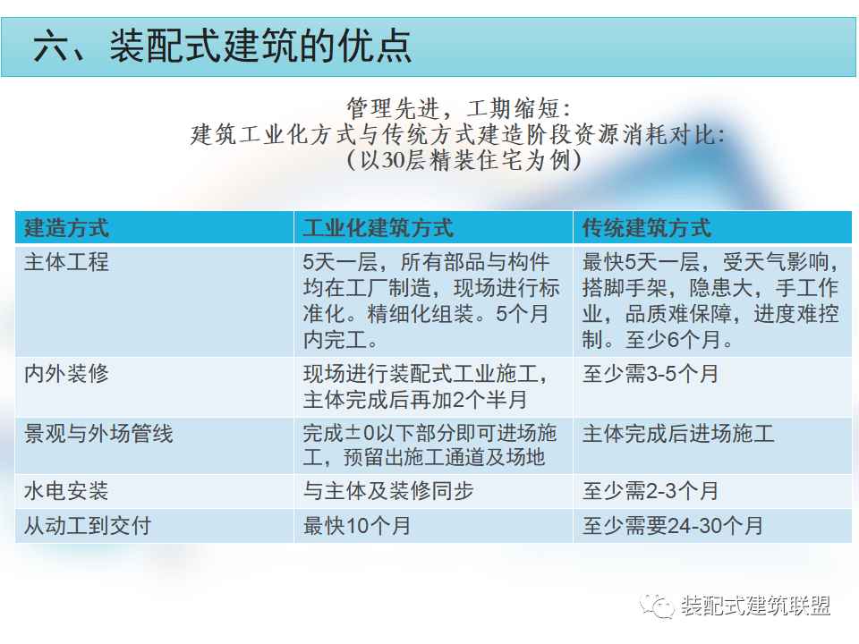 装配式装修缺点 装配式精装修的缺点