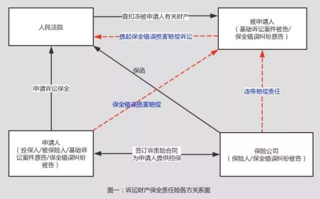 诉讼保全责任保险 诉讼保全责任保险的管辖