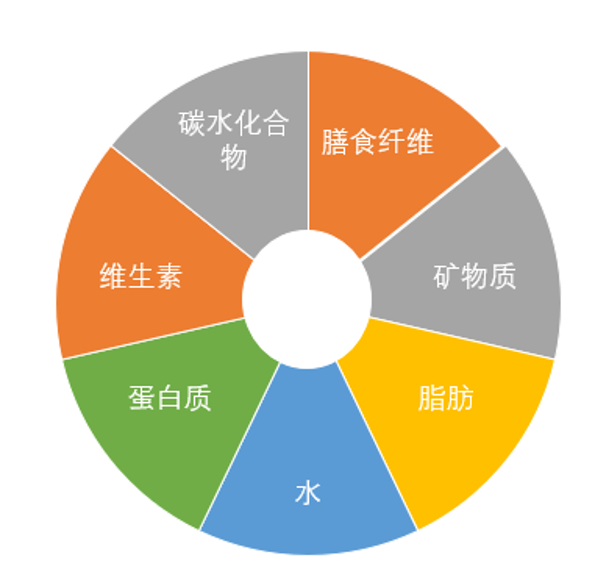 七大营养物质 食物中含有的七大营养物质