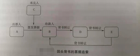 票据追索权纠纷 票据追索权纠纷审理要点