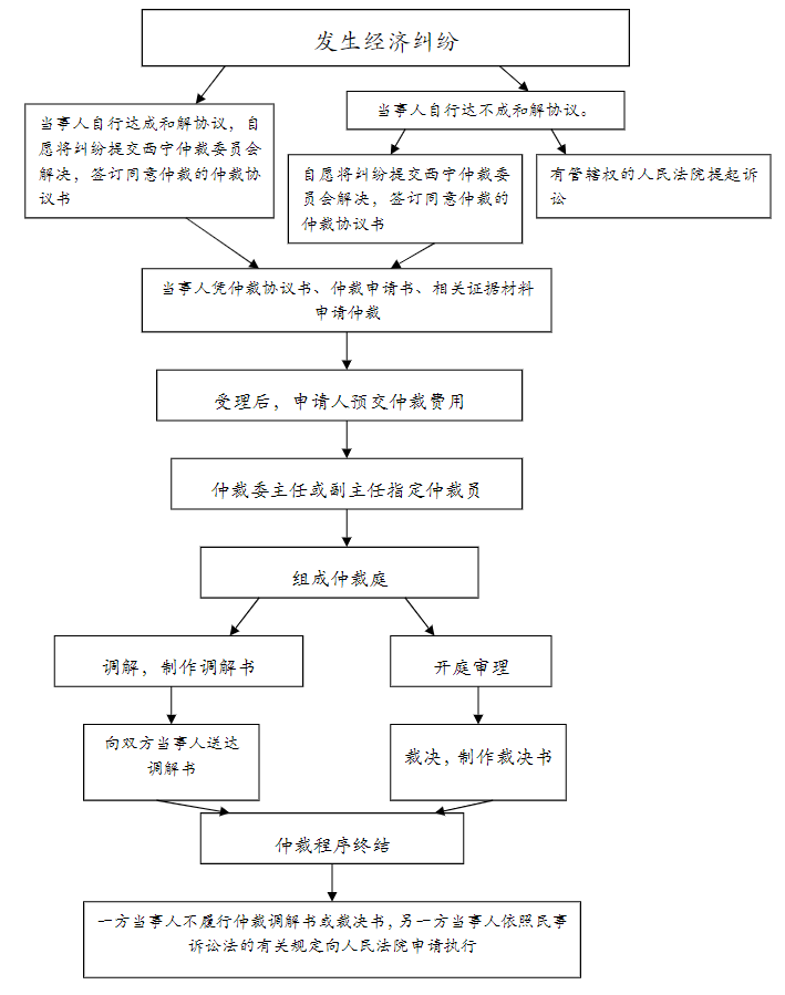 诉讼仲裁 调解诉讼仲裁