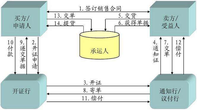 信用证纠纷 信用证纠纷管辖法院