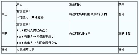 20年诉讼时效 20年诉讼时效期间不适用中止中断的规定