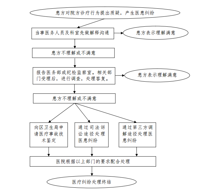 发生医疗纠纷后的处理程序 发生医疗纠纷后的处理程序有哪些