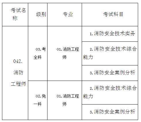 注册消防工程师几年考完 消防工程师考过了还要注册吗