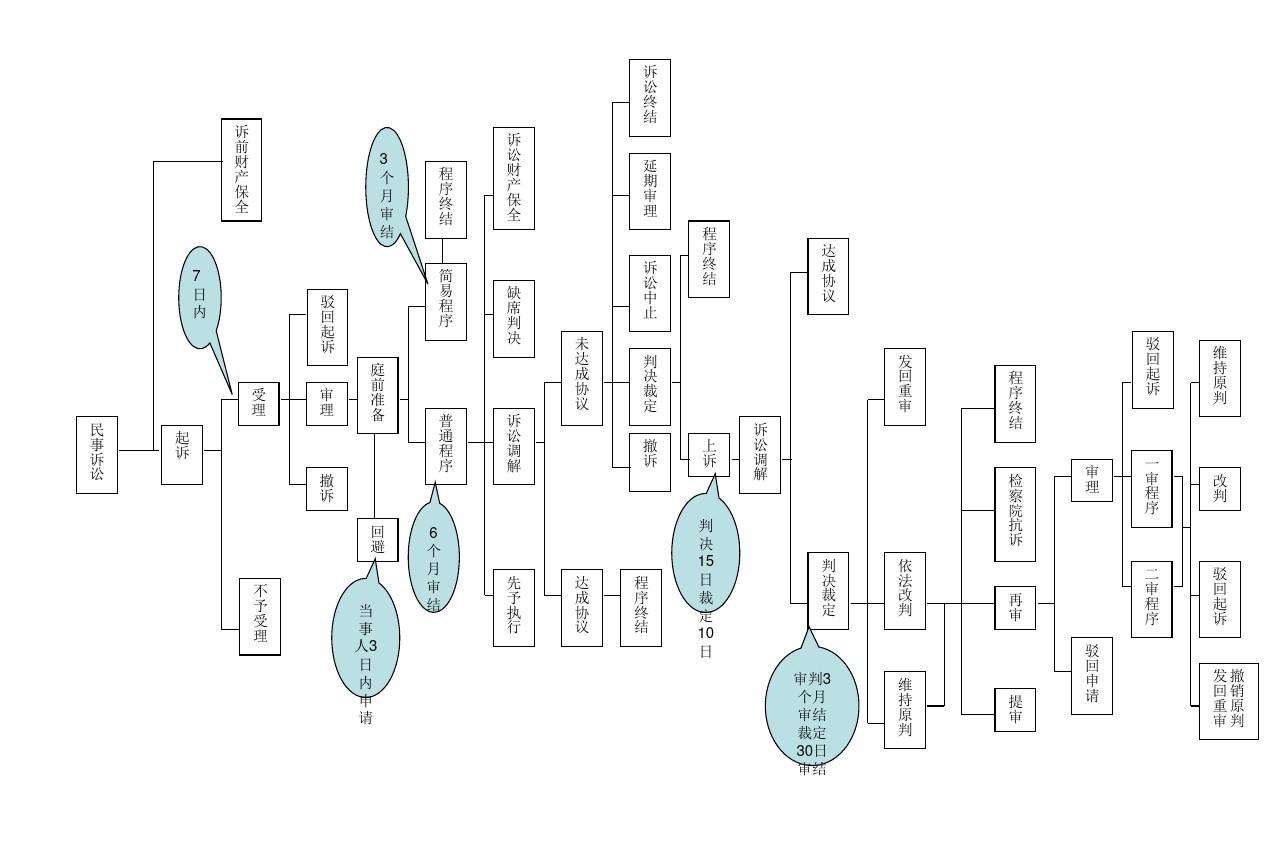 法律诉讼流程 法律起诉流程和费用