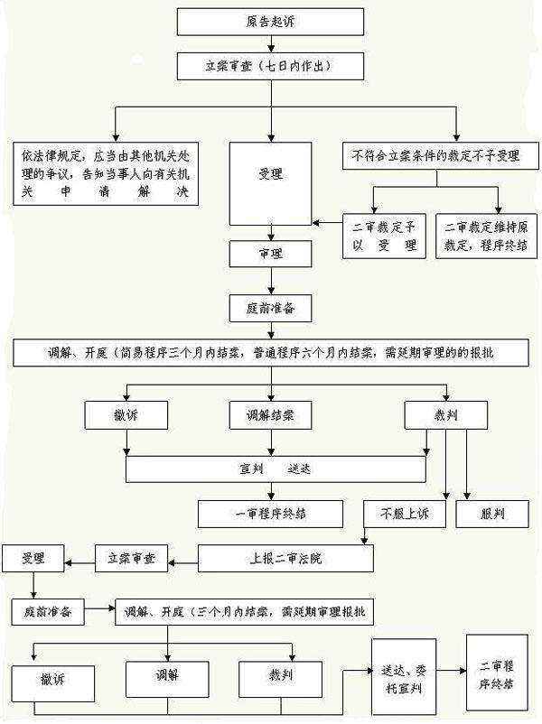 民事债务纠纷起诉流程 民事债务纠纷起诉流程及时间