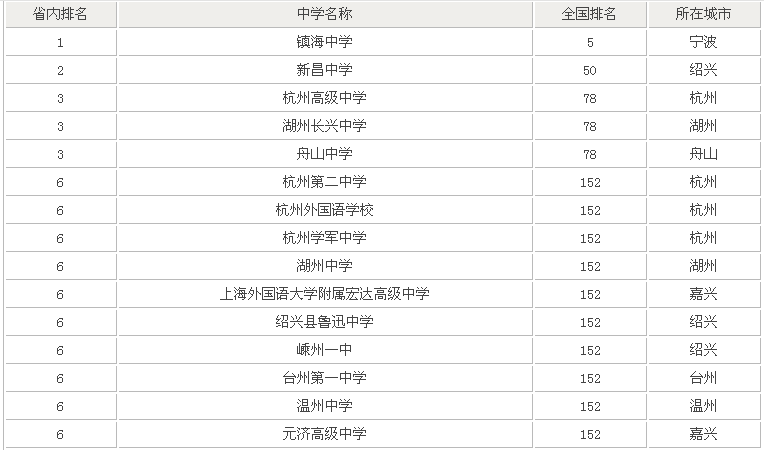 中国高中排行榜 中国高中排行榜百度百科