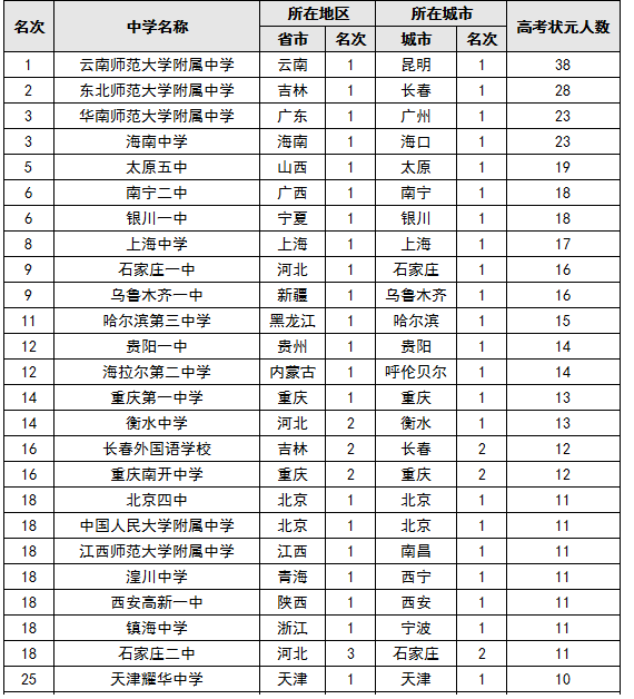 中国高中排行榜 中国高中排行榜百度百科