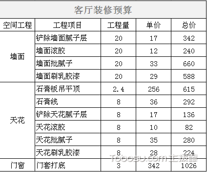 装修主要材料表 工程装修材料分类明细表