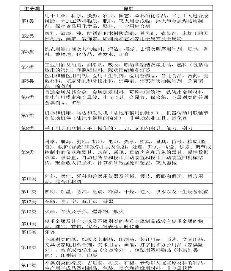 商标申请类别 注册商标类别查询