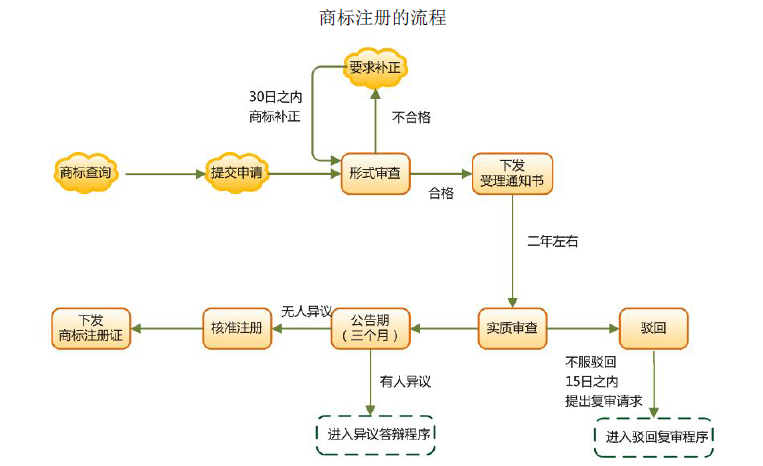 企业注册商标流程 企业如何注册商标流程