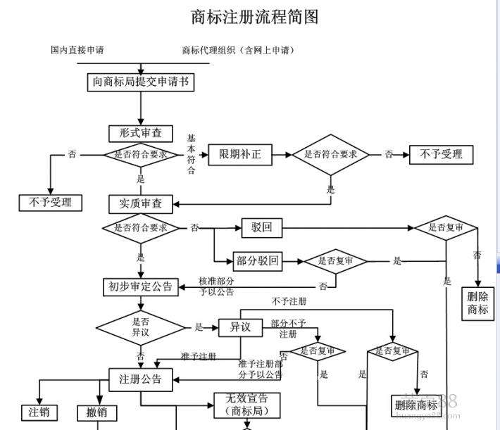 注册商标注册费用 怎样注册商标及注册费用