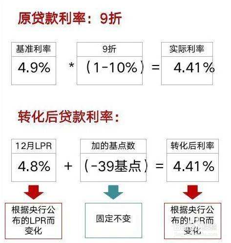 短信转lpr利息会下降吗 lpr利率转换后利息比原来高