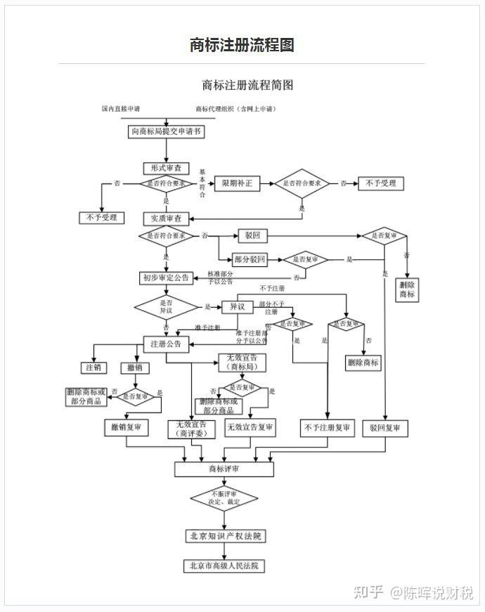 个人注册商标流程及费用 个人注册商标流程及费用多少