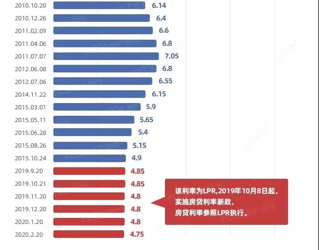 lpr和房贷哪个利率高 lpr利率和房贷有关系吗