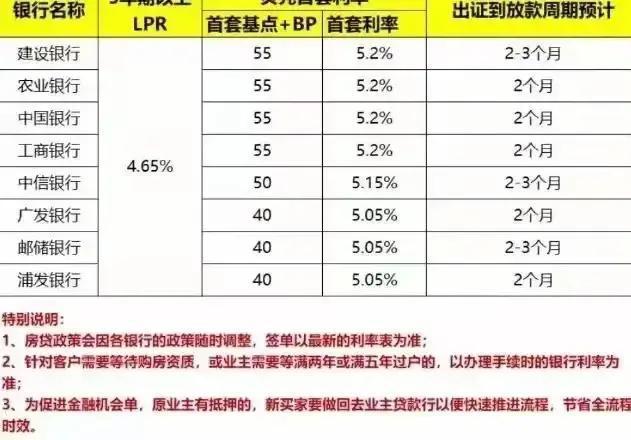 成都最新房贷lpr基点 成都首套房LPR加多少基点