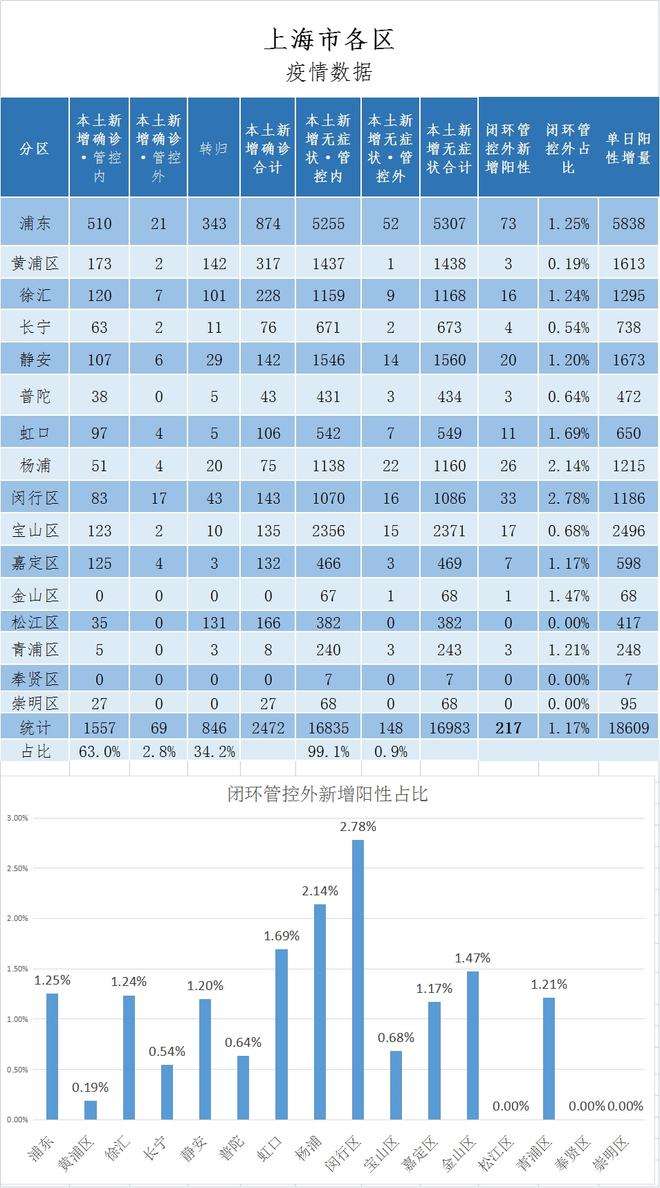 上海新冠病毒每天多少例 上海现在有多少新冠病毒患者