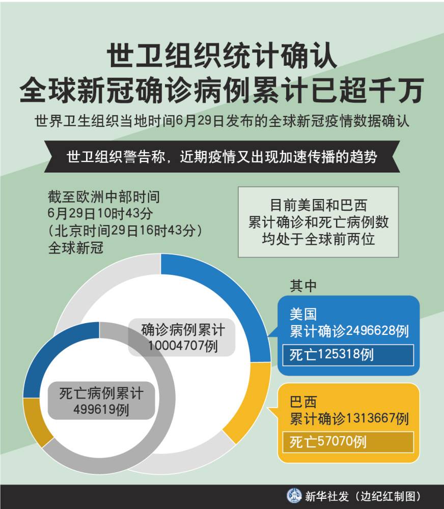 新冠病毒全球统计多少 新冠病毒全球统计多少例