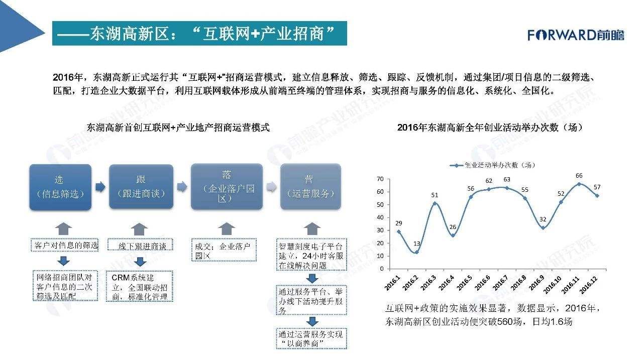 园区运营管理方案 产业园区运营管理方案