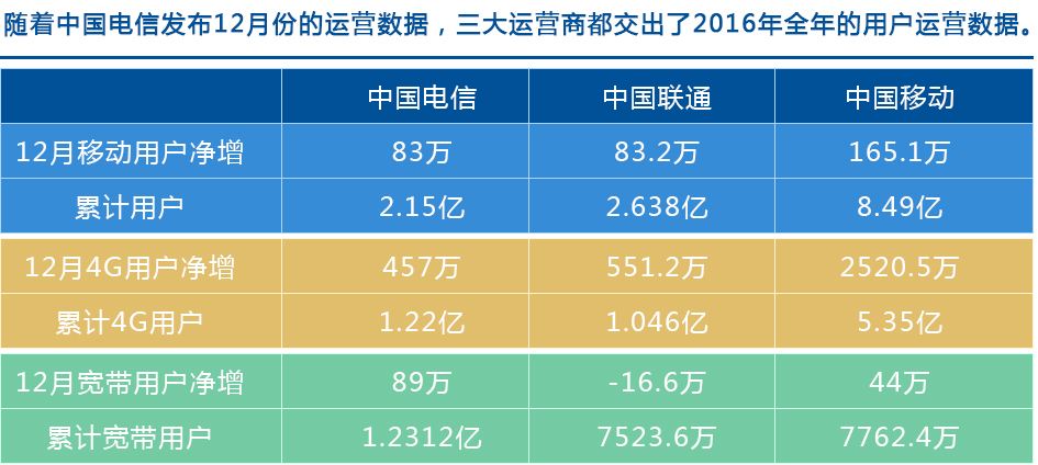 六家电信运营商 有几家电信运营商